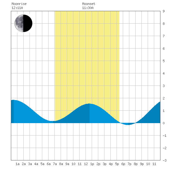 Ocracoke tide chart for Tuesday, January 25, 2022