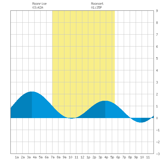 Ocracoke tide chart for Friday, January 28, 2022