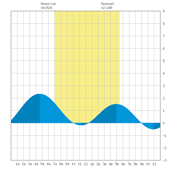 Ocracoke tide chart for Saturday, January 29, 2022
