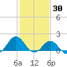 Ocracoke tide chart for Sunday, January 30, 2022
