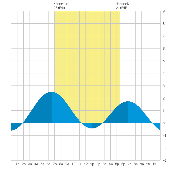 Ocracoke tide chart for Monday, January 31, 2022