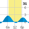 Ocracoke tide chart for Monday, January 31, 2022