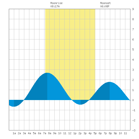 Ocracoke tide chart for Monday, January 3, 2022