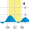 Ocracoke tide chart for Tuesday, January 4, 2022