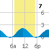 Ocracoke tide chart for Friday, January 7, 2022