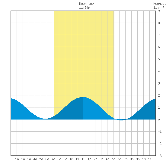 Ocracoke tide chart for Saturday, January 8, 2022