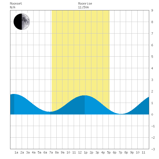 Ocracoke tide chart for Sunday, January 9, 2022