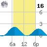 Ocracoke tide chart for Wednesday, February 16, 2022