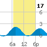 Ocracoke tide chart for Thursday, February 17, 2022