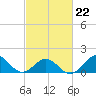 Ocracoke tide chart for Tuesday, February 22, 2022