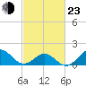 Ocracoke tide chart for Wednesday, February 23, 2022