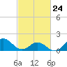 Ocracoke tide chart for Thursday, February 24, 2022