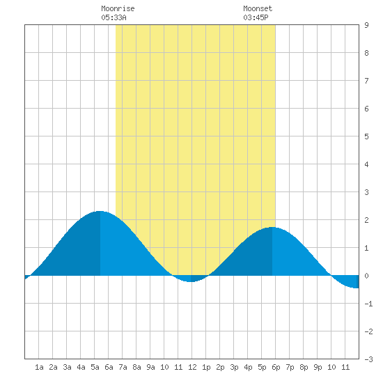 Ocracoke tide chart for Monday, February 28, 2022
