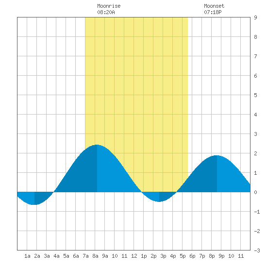 Ocracoke tide chart for Wednesday, February 2, 2022