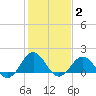 Ocracoke tide chart for Wednesday, February 2, 2022