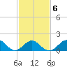 Ocracoke tide chart for Sunday, February 6, 2022