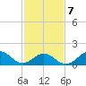 Ocracoke tide chart for Monday, February 7, 2022