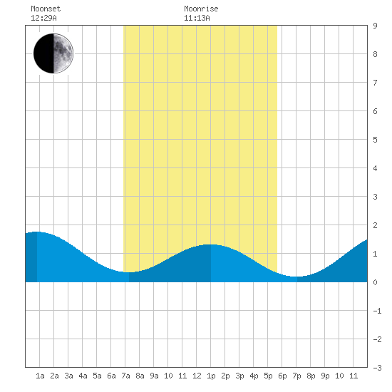 Ocracoke tide chart for Tuesday, February 8, 2022