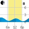 Ocracoke tide chart for Tuesday, February 8, 2022