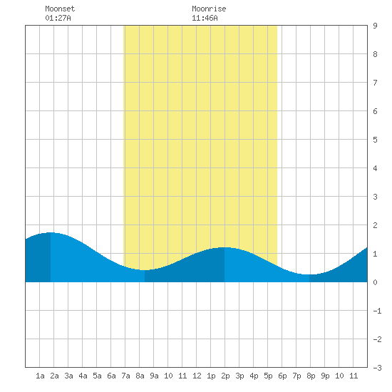 Ocracoke tide chart for Wednesday, February 9, 2022