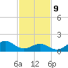 Ocracoke tide chart for Wednesday, February 9, 2022