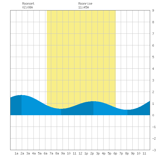 Ocracoke tide chart for Friday, March 11, 2022