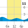 Ocracoke tide chart for Friday, March 11, 2022