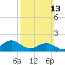 Ocracoke tide chart for Sunday, March 13, 2022