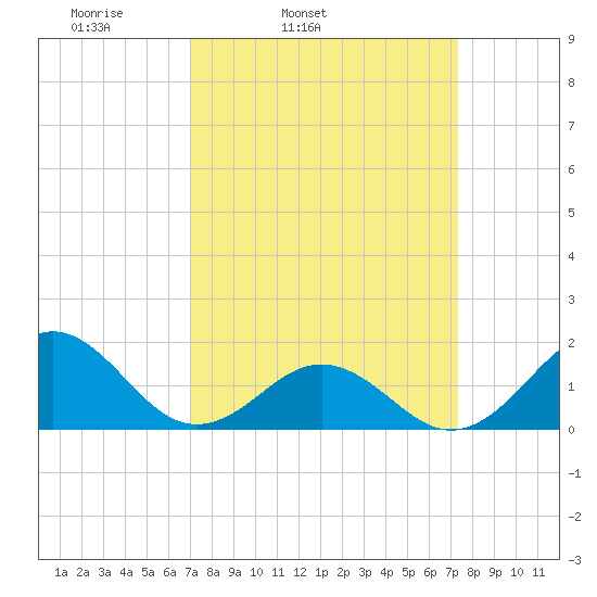 Ocracoke tide chart for Thursday, March 24, 2022