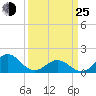 Ocracoke tide chart for Friday, March 25, 2022