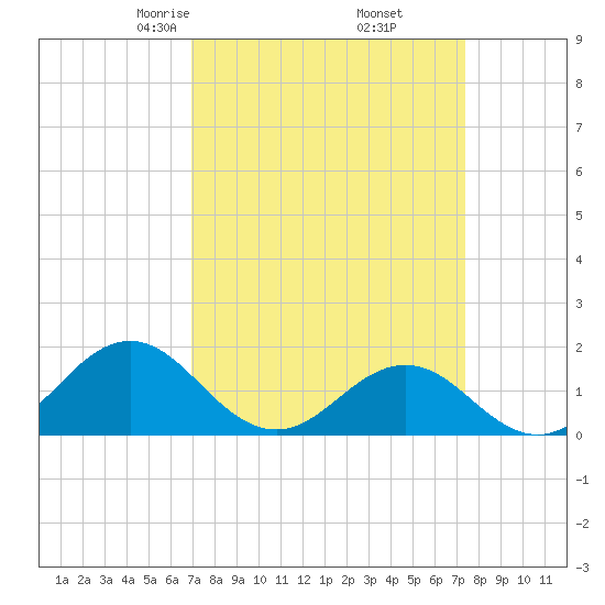Ocracoke tide chart for Sunday, March 27, 2022