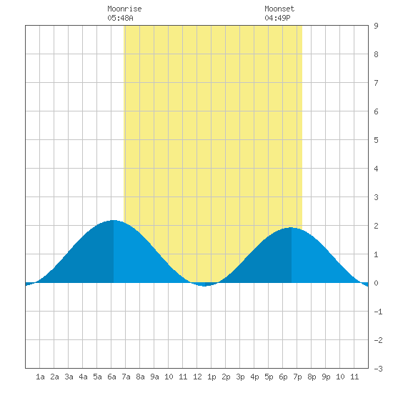 Ocracoke tide chart for Tuesday, March 29, 2022