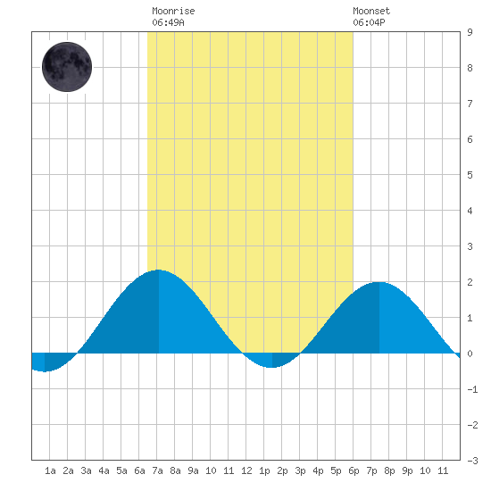 Ocracoke tide chart for Wednesday, March 2, 2022