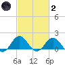 Ocracoke tide chart for Wednesday, March 2, 2022