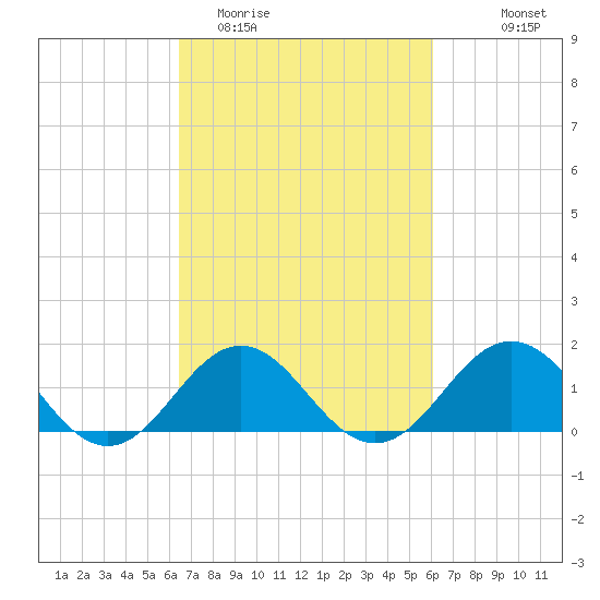 Ocracoke tide chart for Saturday, March 5, 2022