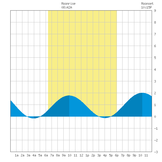 Ocracoke tide chart for Sunday, March 6, 2022