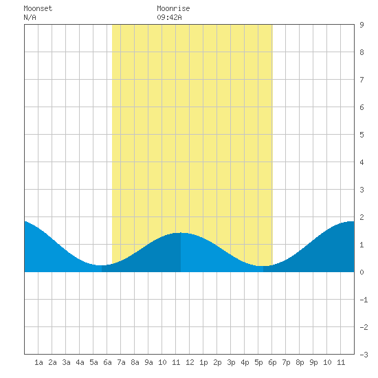 Ocracoke tide chart for Tuesday, March 8, 2022