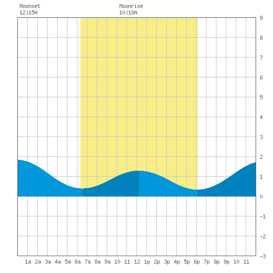 Ocracoke tide chart for Wednesday, March 9, 2022