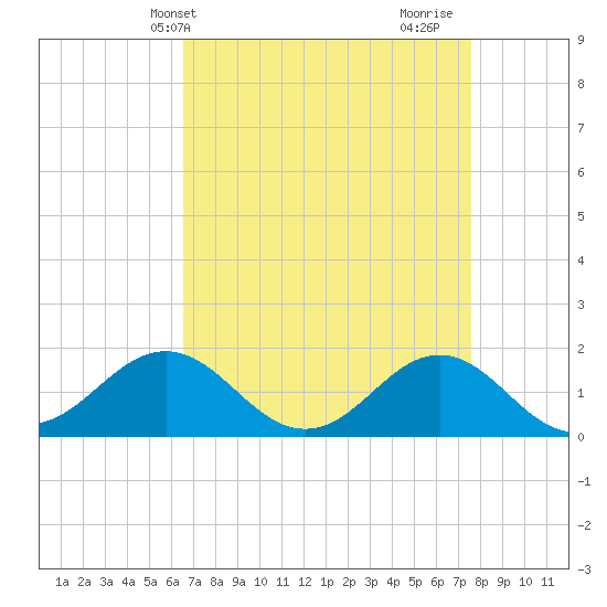 Ocracoke tide chart for Wednesday, April 13, 2022