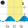 Ocracoke tide chart for Friday, April 1, 2022