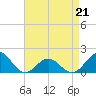 Ocracoke tide chart for Thursday, April 21, 2022