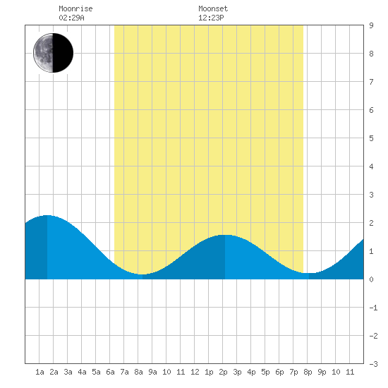 Ocracoke tide chart for Saturday, April 23, 2022
