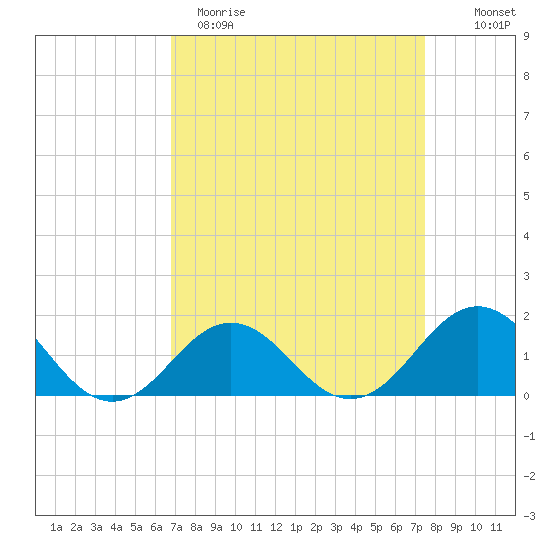 Ocracoke tide chart for Sunday, April 3, 2022