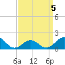 Ocracoke tide chart for Tuesday, April 5, 2022