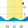 Ocracoke tide chart for Wednesday, April 6, 2022