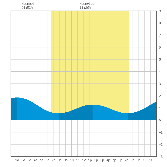 Ocracoke tide chart for Friday, April 8, 2022