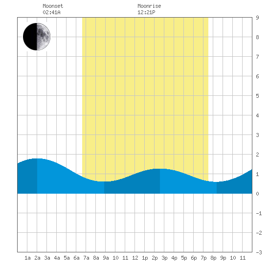 Ocracoke tide chart for Saturday, April 9, 2022