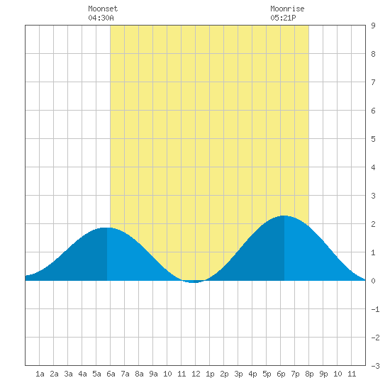 Ocracoke tide chart for Friday, May 13, 2022