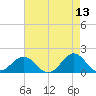 Ocracoke tide chart for Friday, May 13, 2022