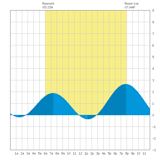 Ocracoke tide chart for Sunday, May 15, 2022